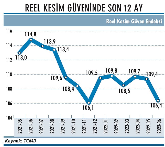 Sanayide kapasite kullanım oranı geriledi-1