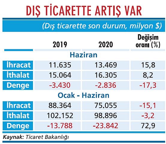 Dış ticarette toparlanma var mı?-1