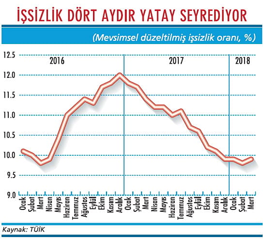 İşsizlik oranında düşüş durdu-1
