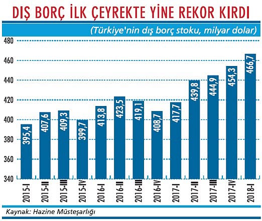 Dış borçta yükseliş durur mu?-1