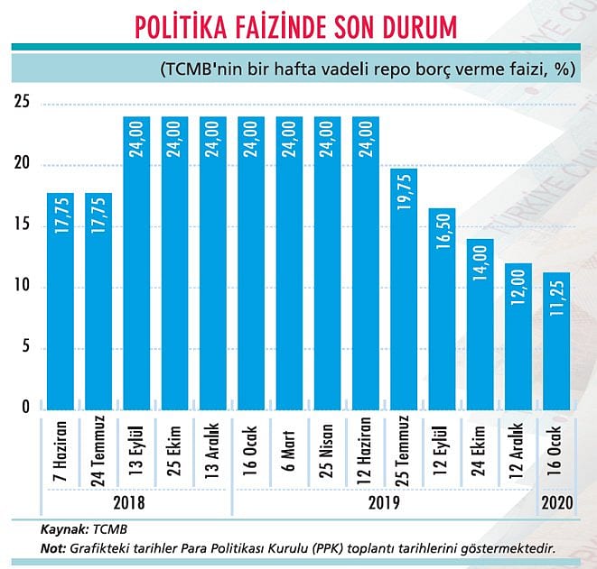 Merkez Bankası'ndan faiz indirimi-0