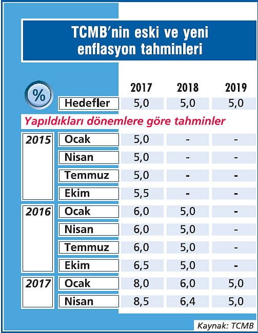 Merkez enflasyona tahmin yetiştiremiyor-1