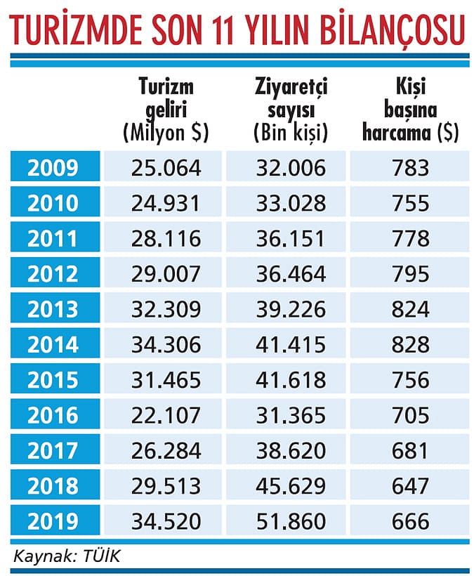 Turizm gelirinde rekor kırıldı-1