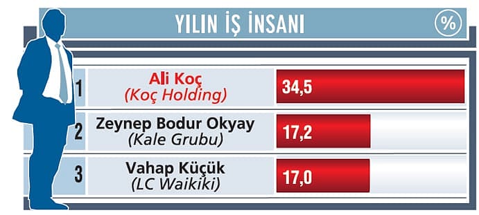 Yılın İş İnsanı Ali Koç tarihi yatırımla iş dünyasına umut oldu-0