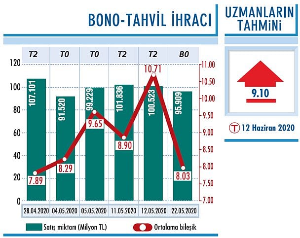 Yüzde 9-10 arası seyrediyor-0