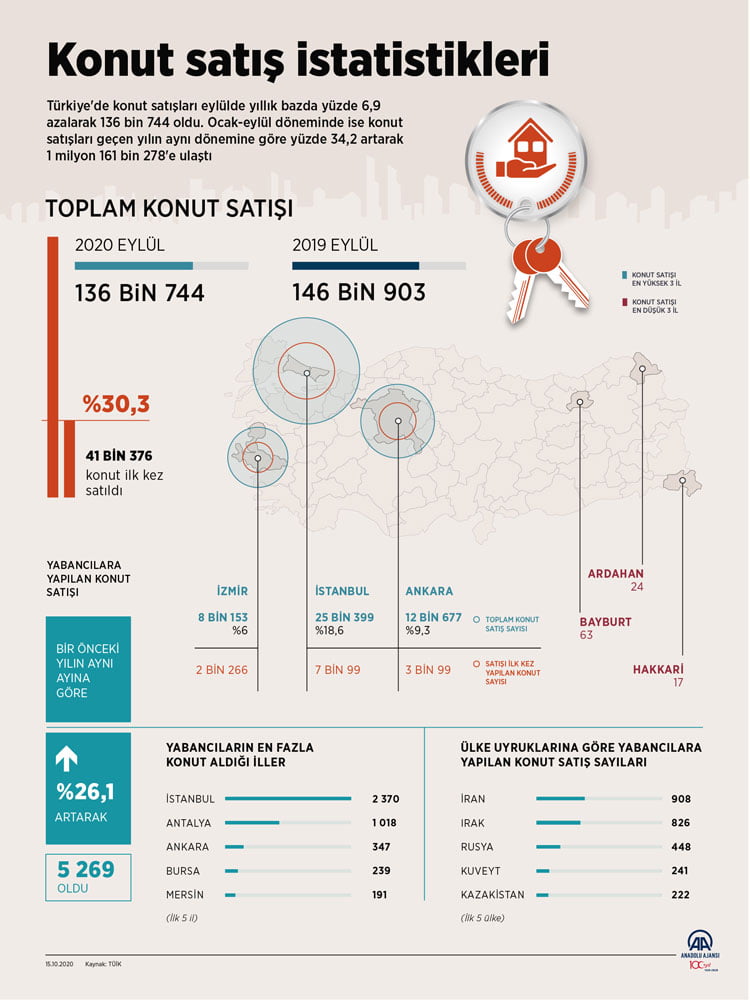 Sektör temsilcileri konut satışlarındaki düşüşü değerlendirdi-0