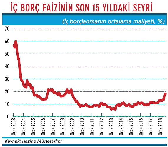 İç borçlanma faizi 10 yıl öncesine döndü-1