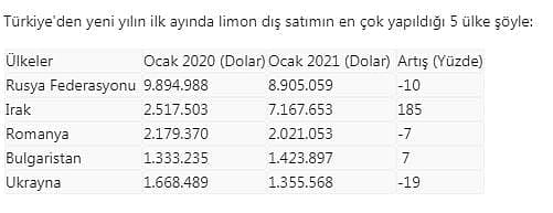 Türkiye ocakta 31,4 milyon dolarlık limon ihraç etti-0