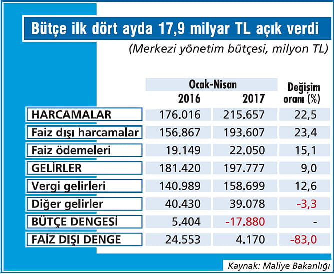 Bütçede durum geçen yıldan çok kötü-1