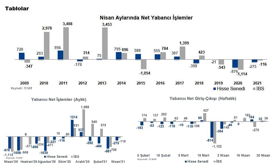 Yabancı yatırımcı 32 milyon dolarlık hisse aldı-0