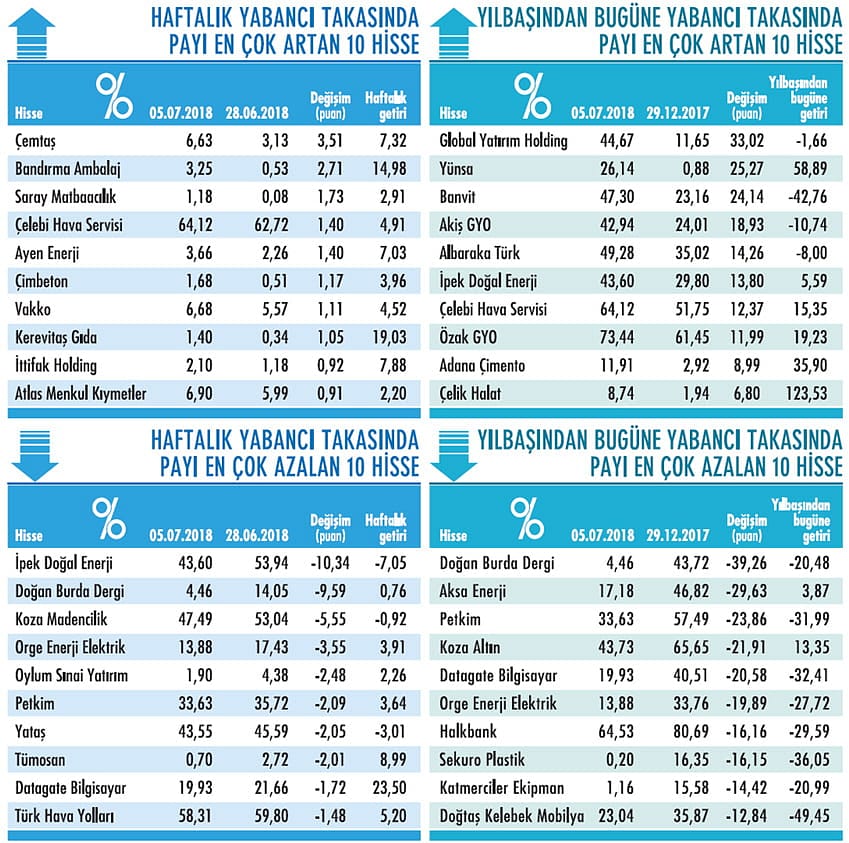 Yabancı payı yüzde 62,48’e geriledi-0