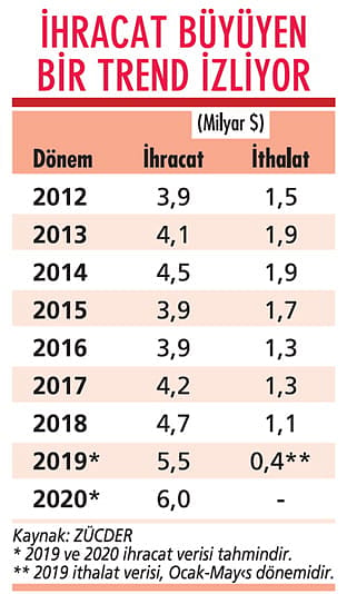 Züccaciye hedefe ABD pazarını koydu-0