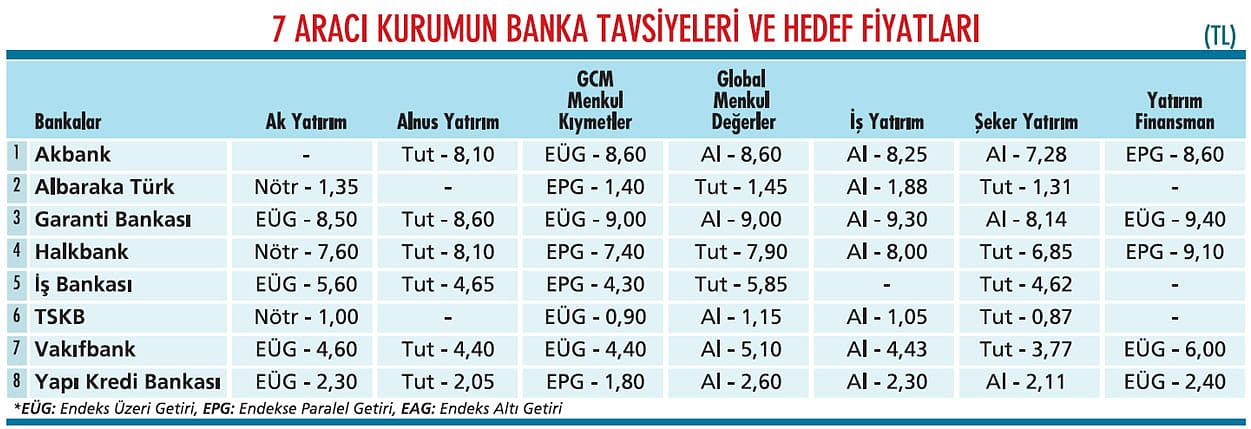 Banka kârlarında daralma bekleniyor-1