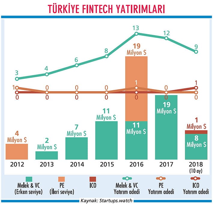 Fintech'lere bu yıl 8,7 milyon dolar geldi-0