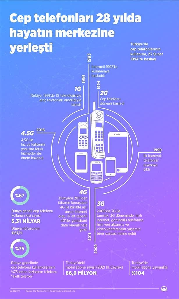Cepten ilk 'alo'nun üzerinden 28 yıl geçti... Abone sayısı 87 milyona dayandı-2