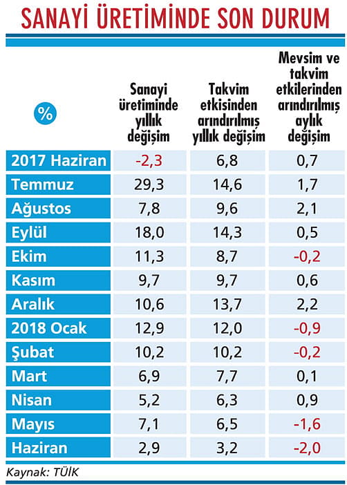 Ekonomide yavaşlama sinyalleri artıyor-1