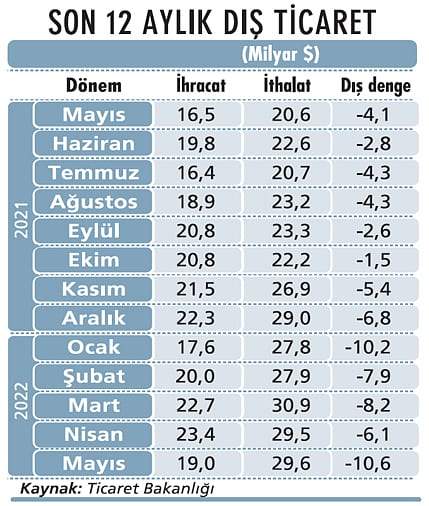 5 aylık ticaret açığı yüzde 136 arttı-1