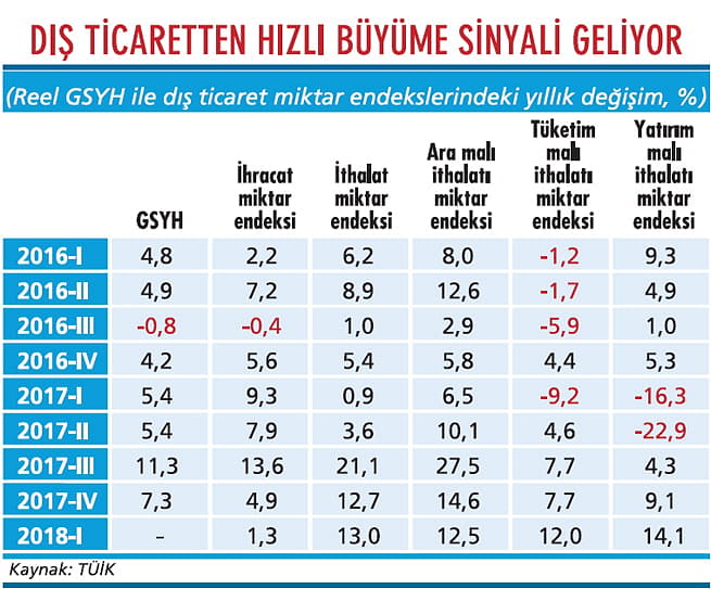 Dış ticaret büyüme için ne diyor?-1