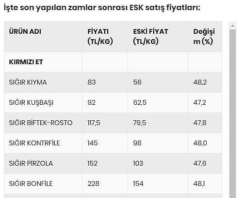 Ete zam geldi: İşte yeni fiyatlar-0