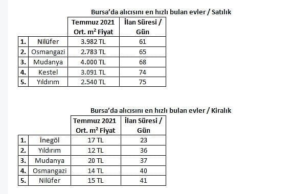 Konut satışının en hızlı olduğu il ve ilçeler!-4