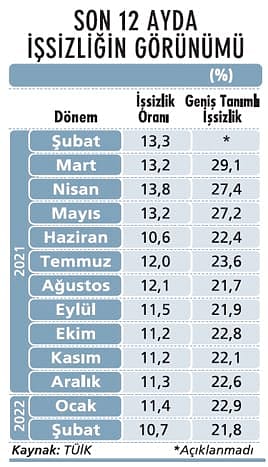 İşsizlik yüzde 10,7’ye geriledi-1
