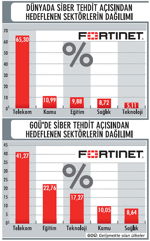 Siber saldırılar çeşitlenip daha odaklı hale geliyor: Tehdit altındaki 5 sektör -0