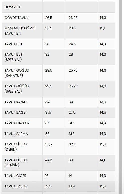 Ete zam geldi: İşte yeni fiyatlar-1