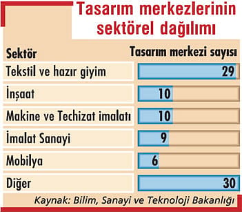 Tekstilciler fasondan tasarıma geçiş yaptı-0