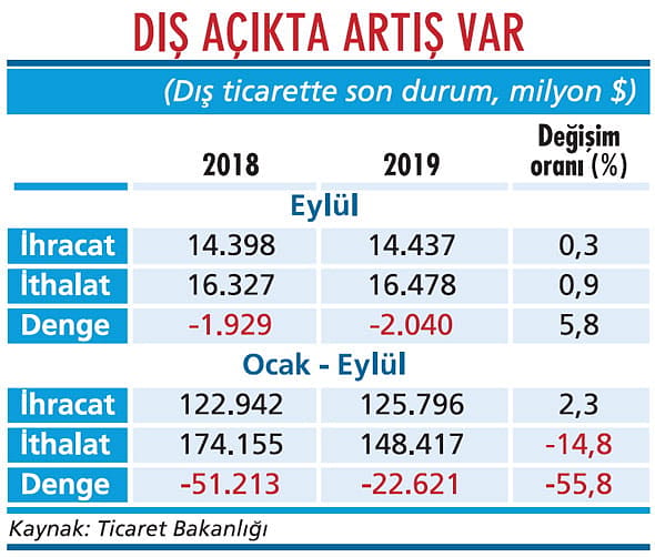 Dış ticaret tablosunda değişiklik yok-1