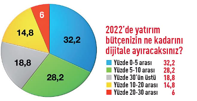 12 soruluk anket: 158 CEO 2O22’den ne bekliyor?-12