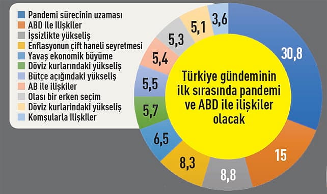 225 CEO’nun 2021 Beklentileri: İşte Anketten Çıkan Sonuçlar-1