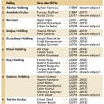 CEO’ların süresi giderek kısalıyor: İşte 10 holdingin 20 yıllık CEO listedi-0
