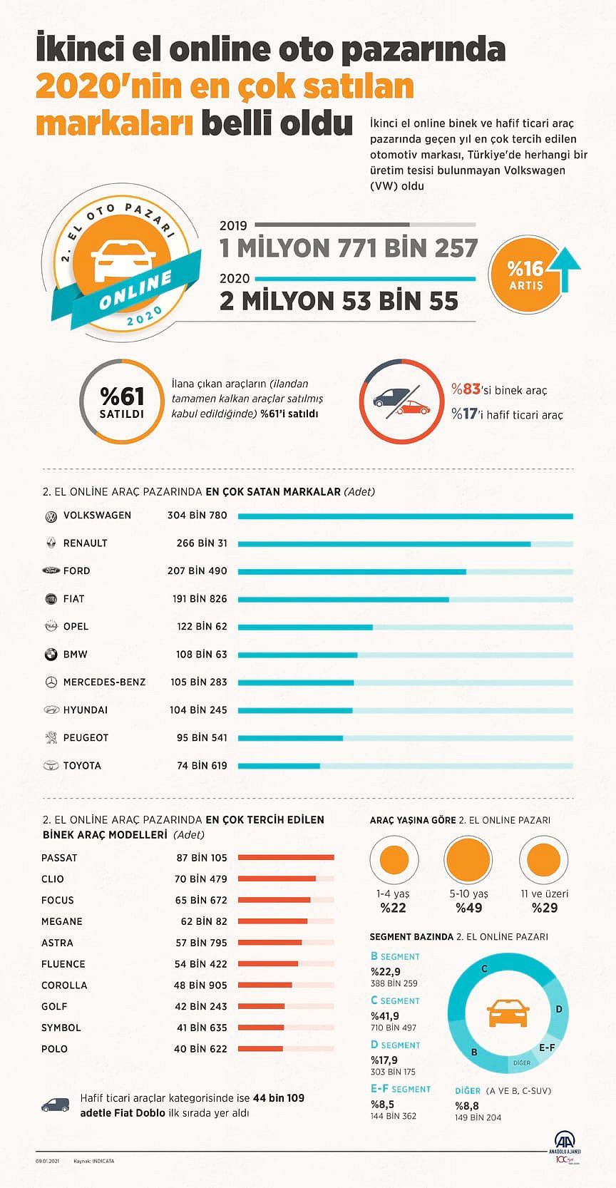 İkinci el online oto pazarında 2020'nin en çok satılan markaları belli oldu-0