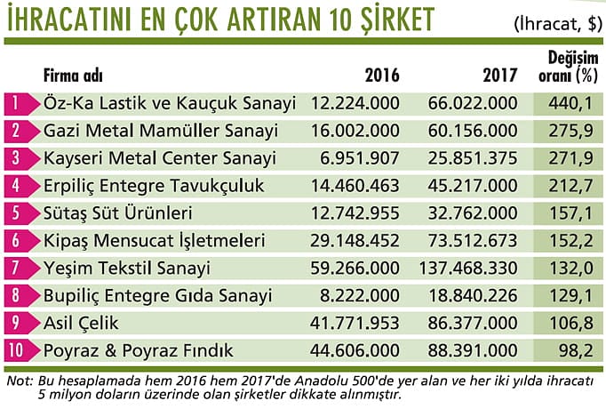 İhracatta yüzde 440 büyüme yakaladı-0
