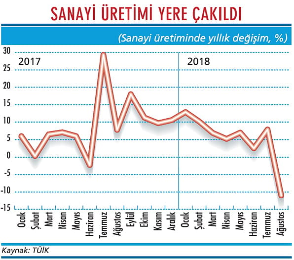 Sanayi üretiminde büyük düşüş-1