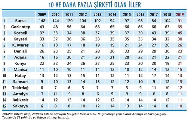 ANADOLU 500’ün sayısal görünümü: Zirvedeki iller, şirketler, sektörler...-4