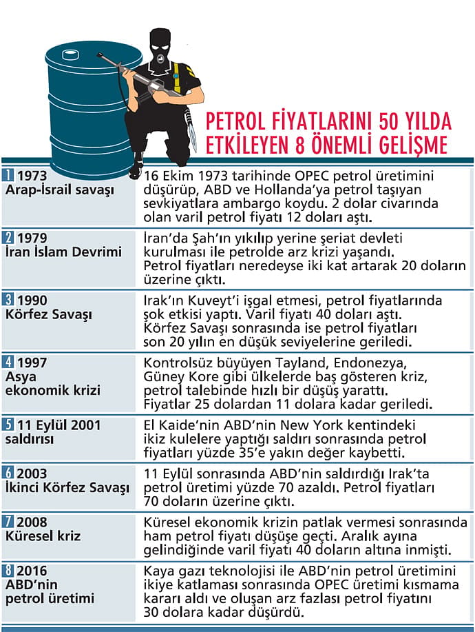 Petroldeki düşüş Türkiye’ye yarar mı?-1