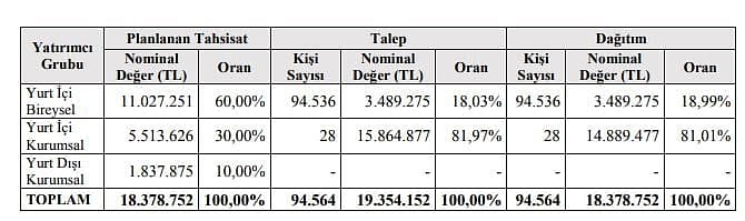 Penta Teknoloji halka arz detayları: İşte borsada işlem göreceği tarih-0
