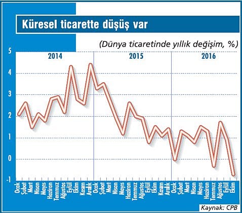 Küresel ticarette işler kötü gidiyor-2