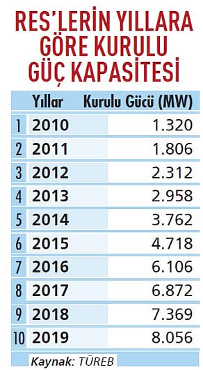 Korona RES’leri de yatağa düşürecek!-1
