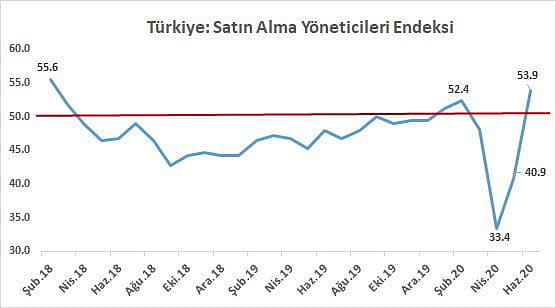 Bakan Varank: Şubat 2018'den beri en yüksek değer
