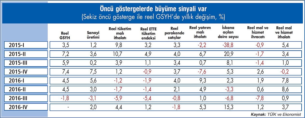 Dördüncü çeyrekte büyüme kaç çıkar?-1
