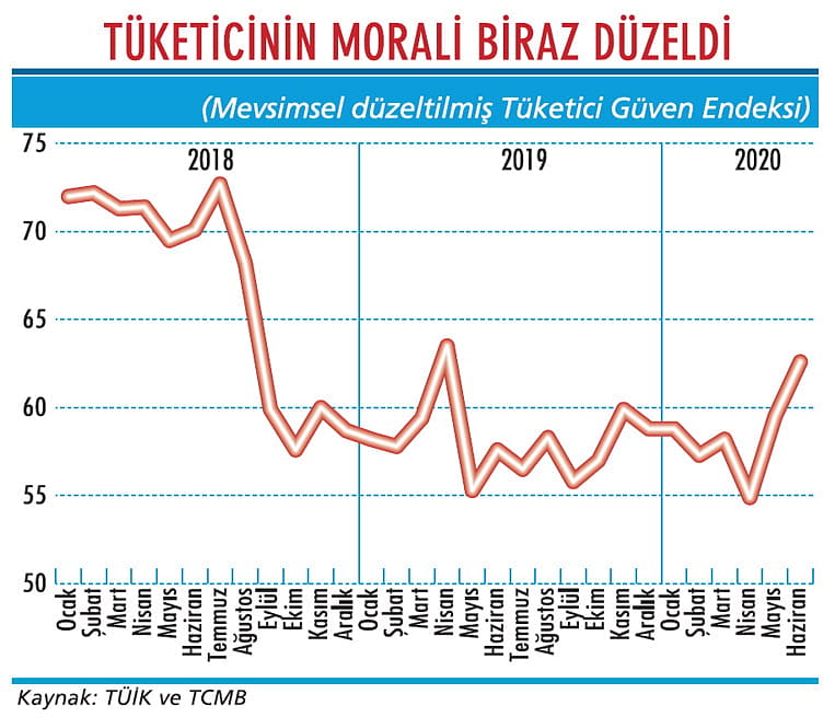 Tüketici güveninde hafif toparlanma var-1