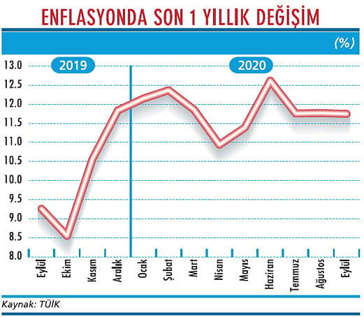 Yıl sonu enflasyon tahmini yüzde 12,1-1