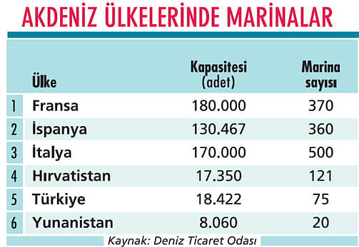 Marina sektörü kirayı cirodan vermek istiyor-2