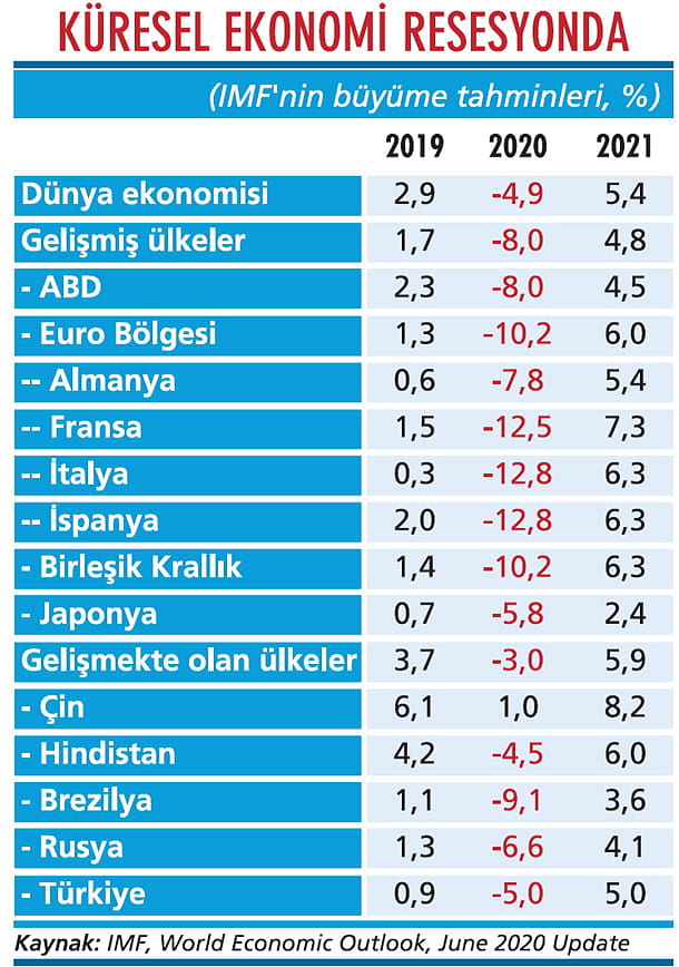 IMF dünya için daha da kötümserleşti-1