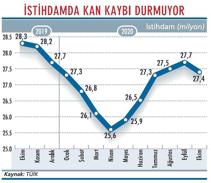 İstihdam ve işsizlikte olumsuz tablo sürüyor-2