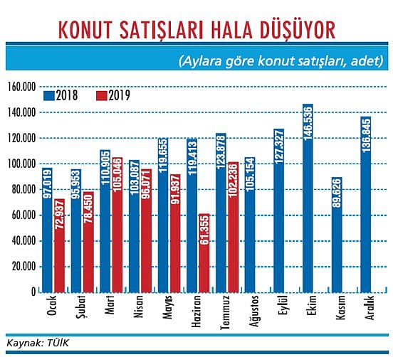 Konutta düşüş devam ediyor-1