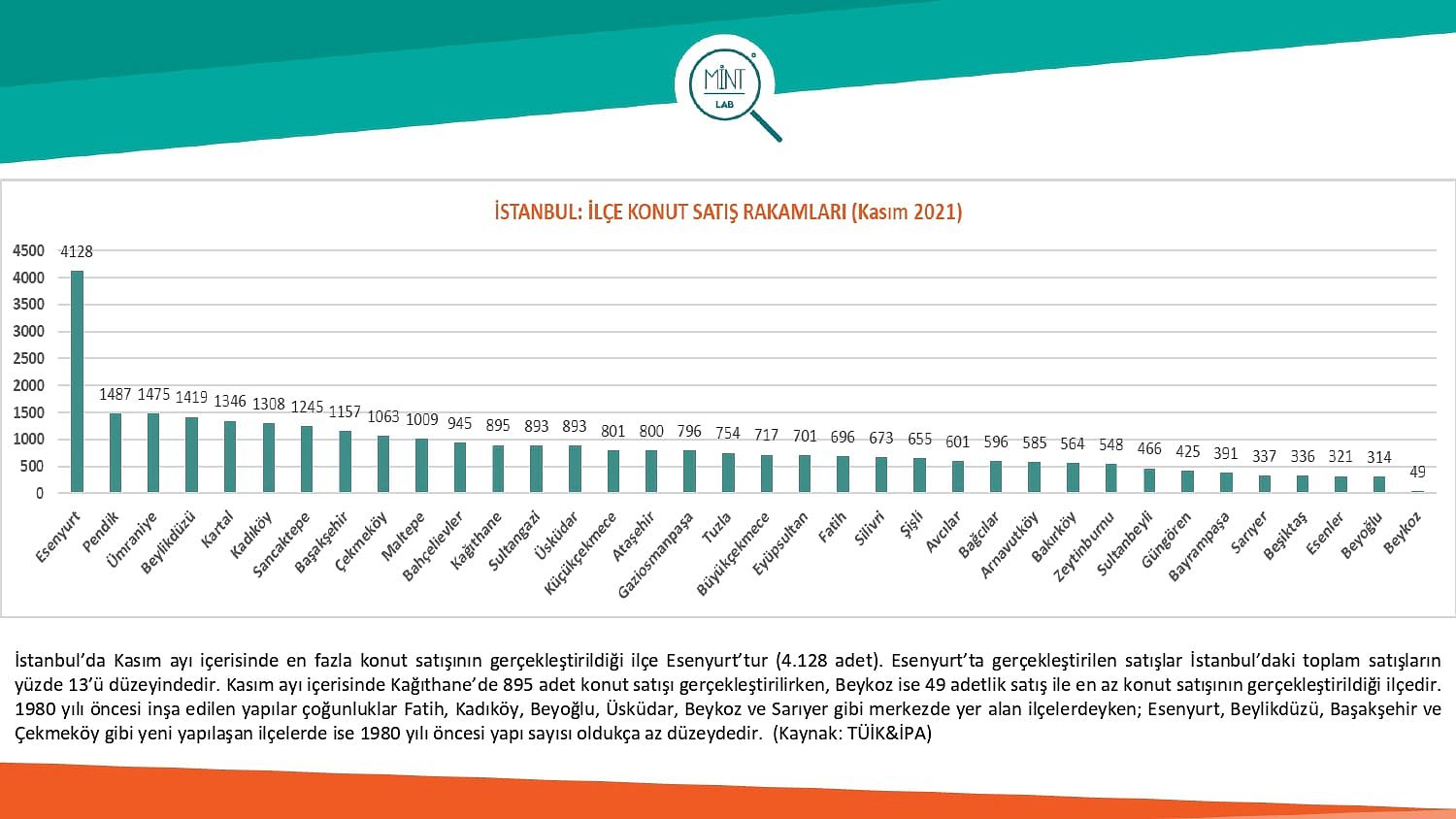 İstanbul'da Kasım ayında en çok konut satılan 3 ilçe-3