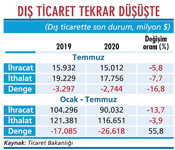 Dış ticarette düşüş geri döndü-1